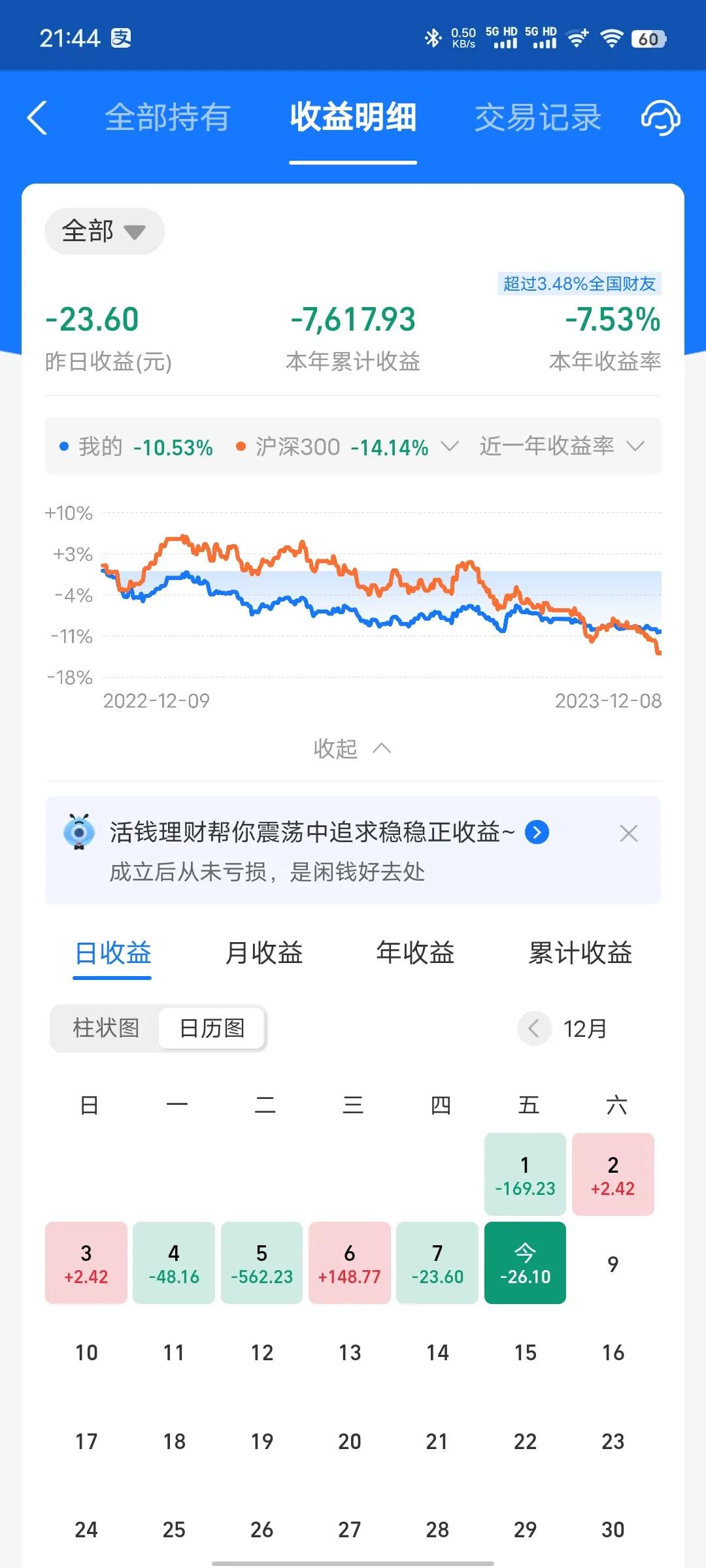 今天收益更新了，又是吃面的一天，亏损0.03%。今天新能源大跌，拖了后腿，要不是