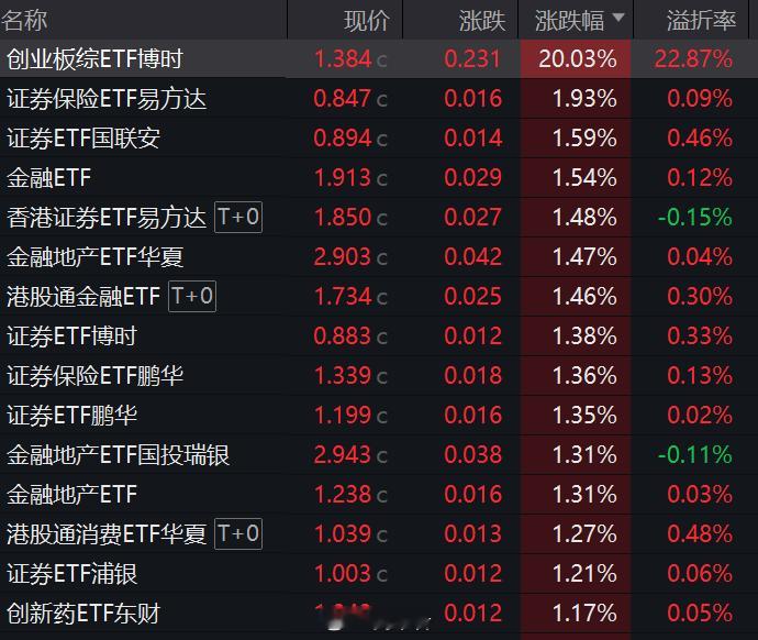 今日ETF涨幅榜，被证券、保险、地产包揽，博时基金旗下的创业板综ETF，尾盘一笔