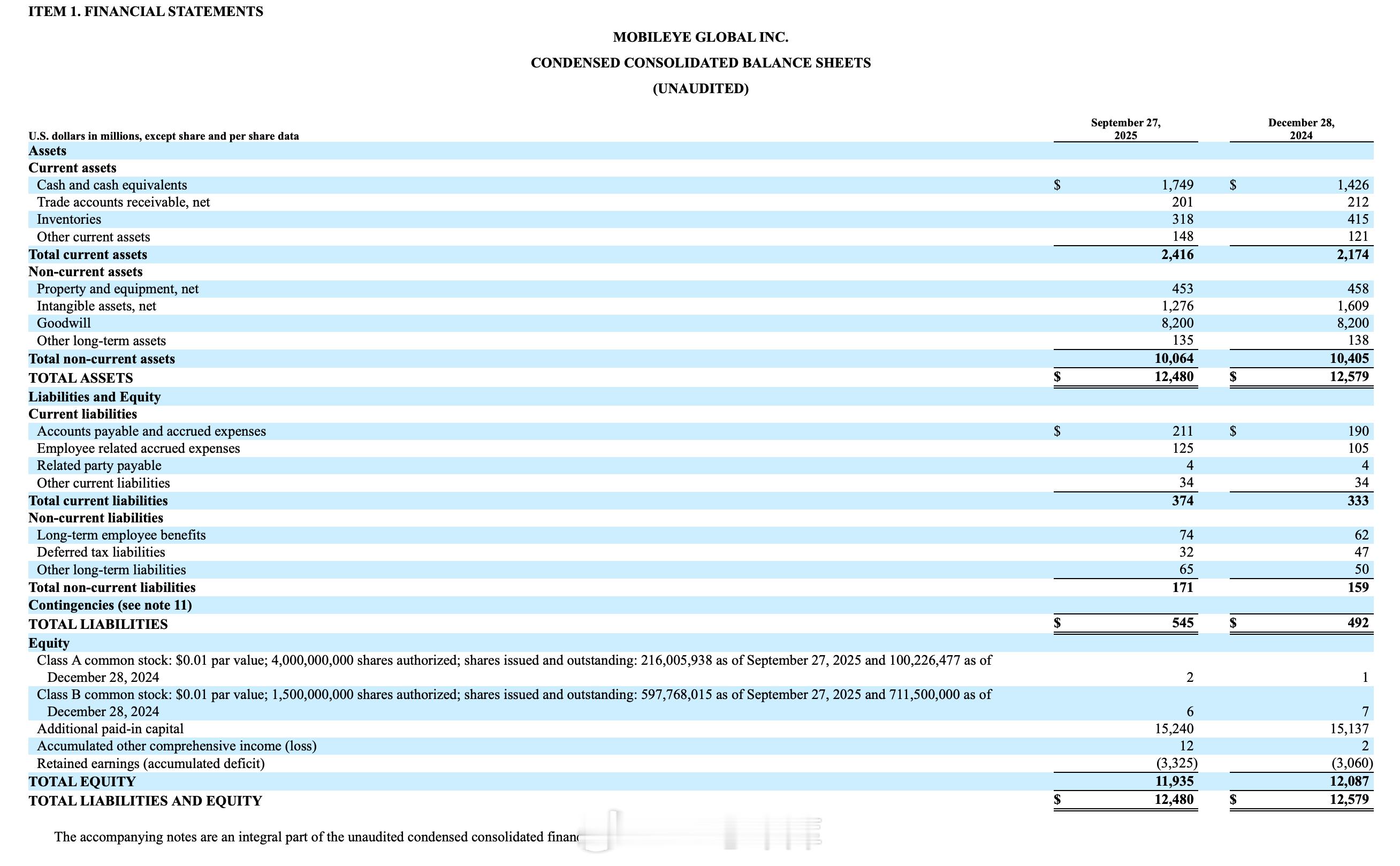 Mobileye 发布了三季度财报，营收 5.04 亿美元，同比增长了 4%。官