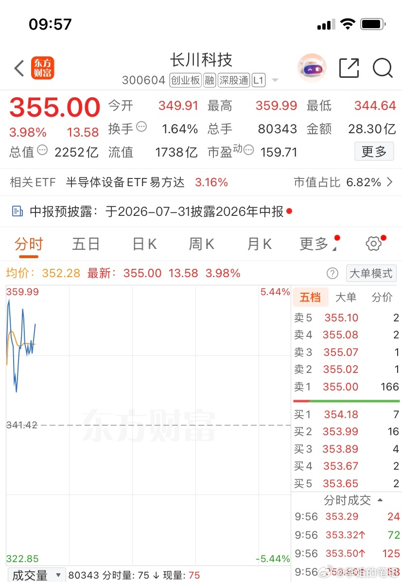 300604（长川科技）兄弟姐妹们今天中午又可以吃个大鸡腿了🍗🍗🍗 