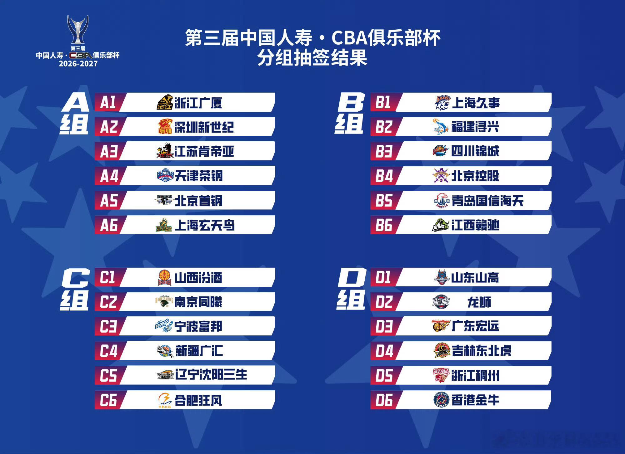 山东男篮  CBA俱乐部杯抽签结果出炉，山东与广州、广东、稠州、吉林、香港金牛分