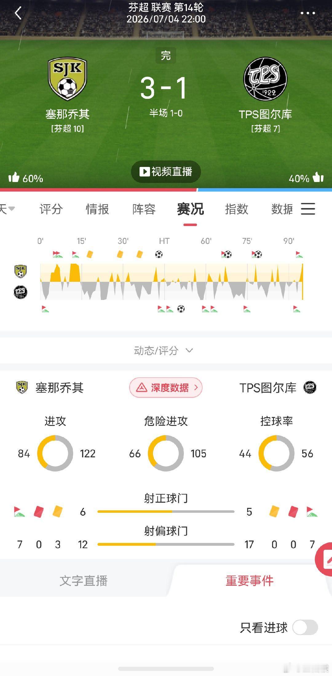 睡了🛌，破灭了，看的比分2：1，来个3：1，下去沉淀沉淀再来 