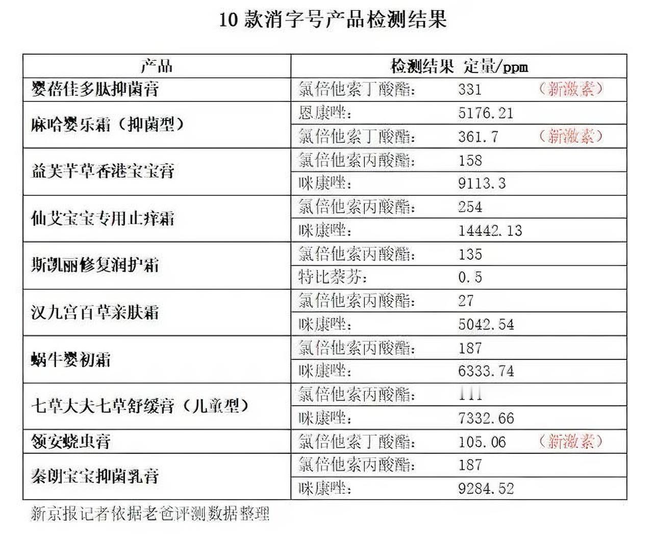儿童“消字号”面霜又出事！10款产品检出问题激素 

测评博主“老爸评测”曝光，