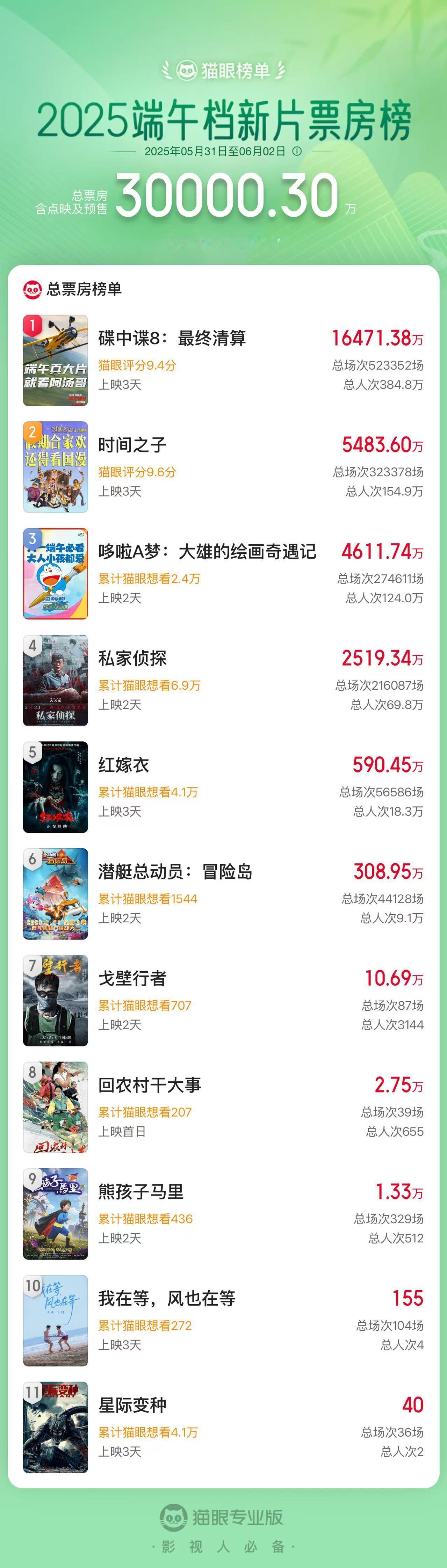 2025端午档新片票房破3亿 据猫眼专业版数据，截至6月1日16时37分，202