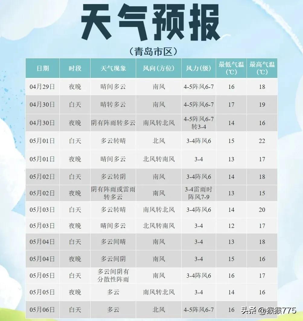 雨雨雨，
今天到货青岛！
接下来五一假期，
青岛这两天还有雨，
雷雨时阵风9级→