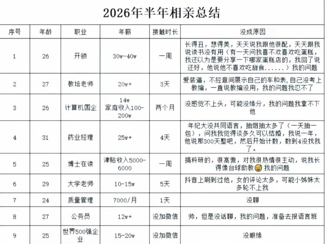 看完这总结就好比看完一段段相亲经历[捂脸]