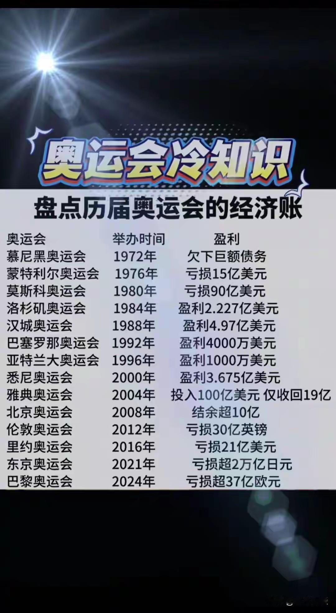 办奥运会居然亏钱？难怪现在很多国家，对奥运会的热情已消失了。想当年，咱们为了获得