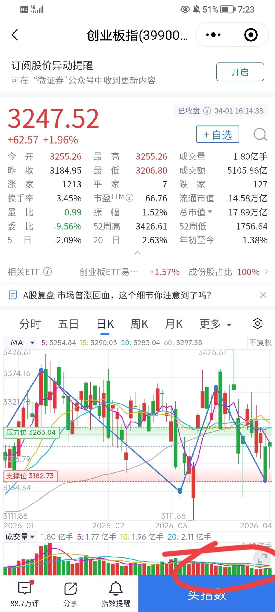 有坑，目前行情还没到底，今天的大涨只不过是障眼法，是蒙骗小散加仓，千万别上当。今