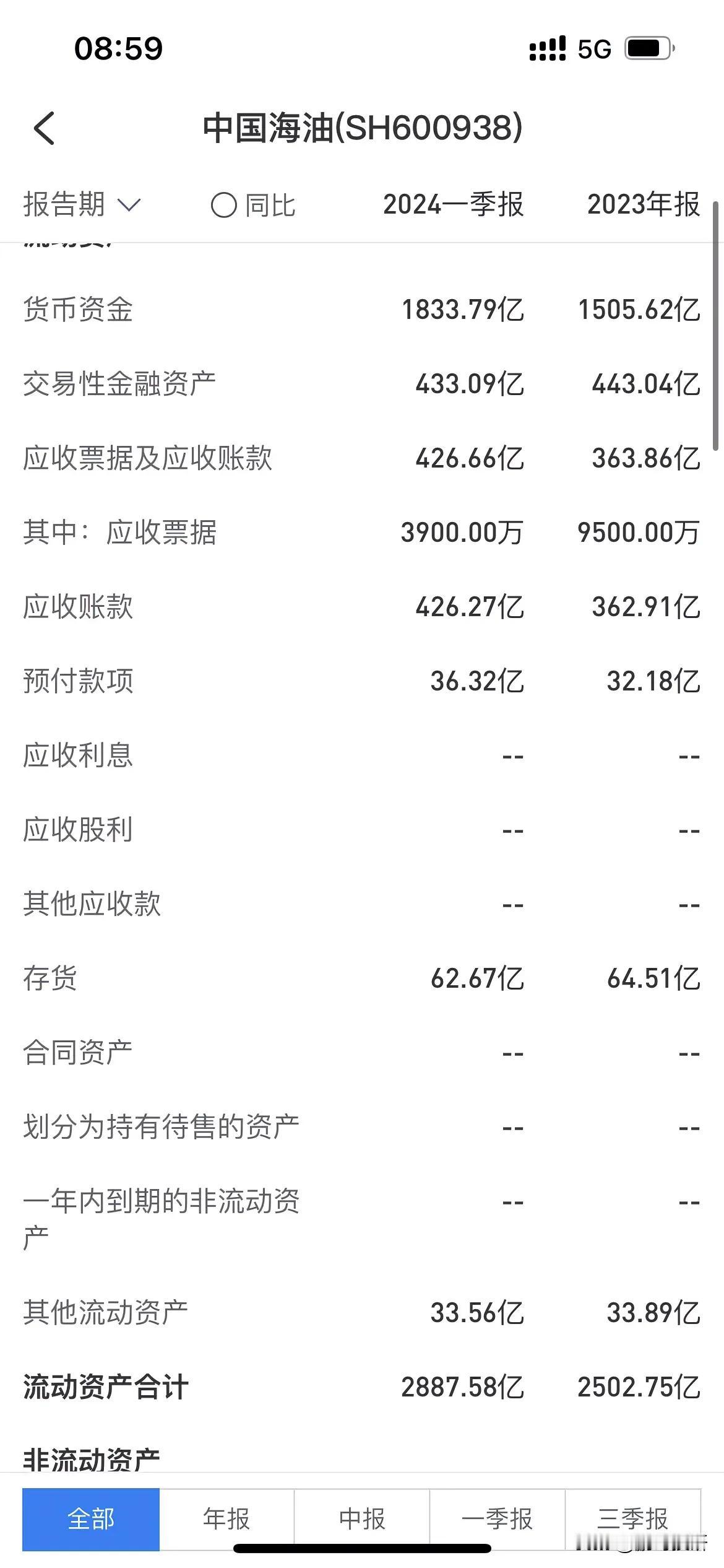 花费1.63万亿买下整个中国海油，你能获得什么？
首先你能获得公司账上1834亿