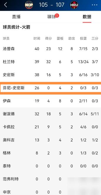 3月13号，火箭主场107-105险胜鹈鹕。
41胜25负，稳在西部第三。杜兰
