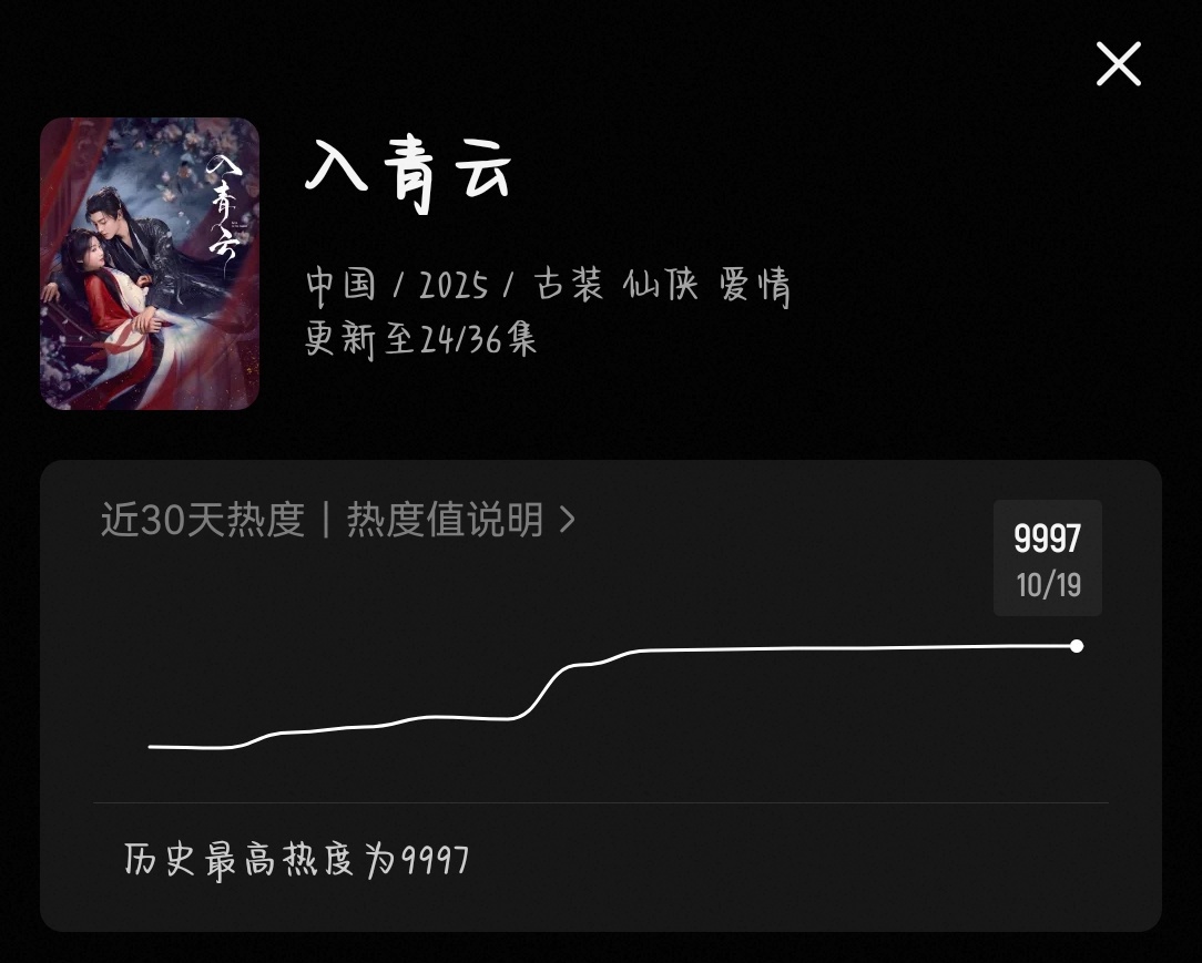 入青云[超话] 提前开接入青云热度破万 [干饭人]大家努力冲鸭[打call]入青