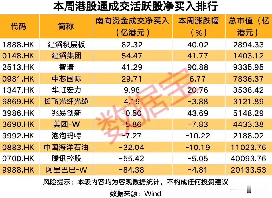 南向资金剧烈调仓！港股通资金全面拥抱硬科技，互联网周期股遭大额抛售！
 
本周港