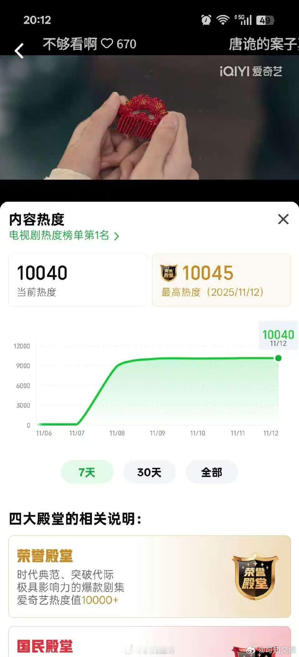 唐朝诡事录3连续两天热度破万，冲， 