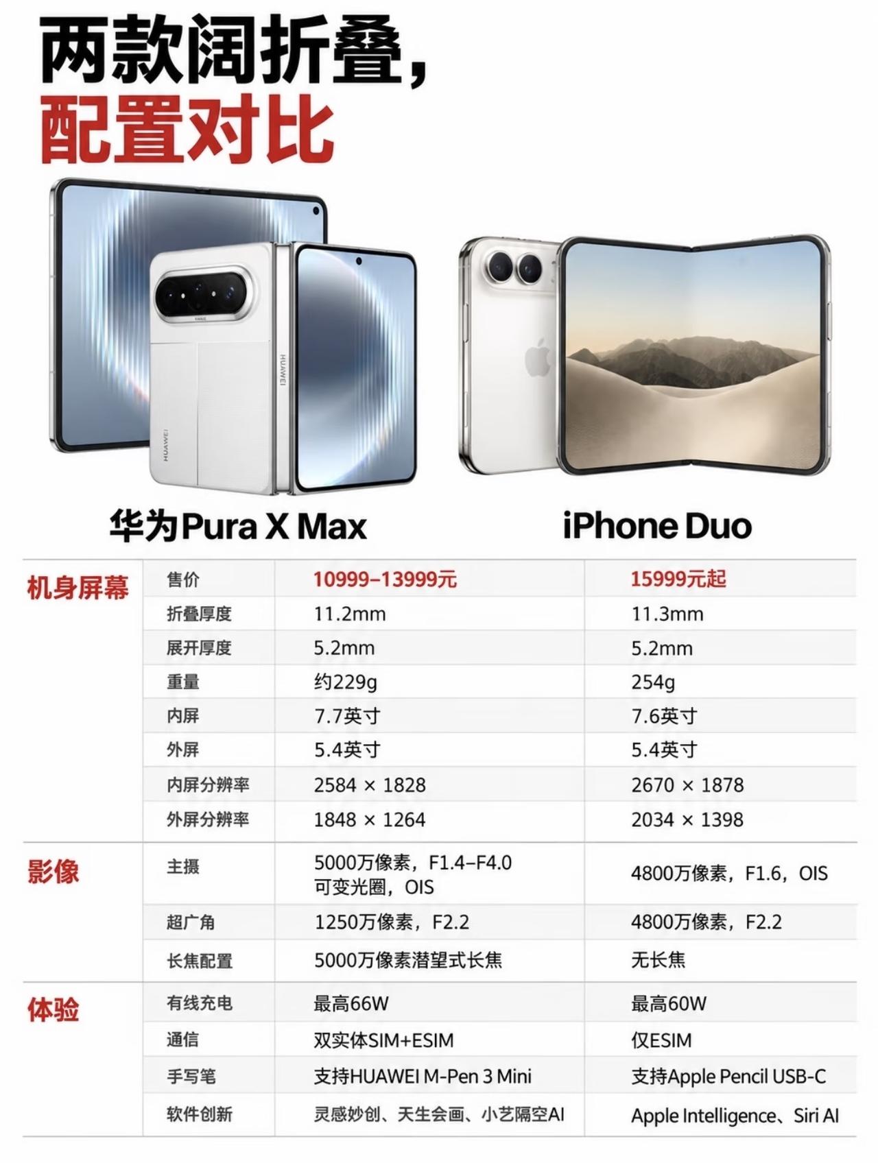 搜了一整晚“折叠屏怎么选”，结果反而陷入了选择困难症。

面对华为 Mate X