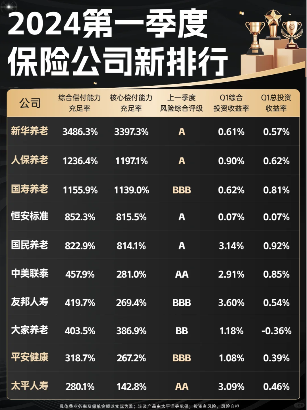 2024第一季度保司“成绩单”，5家不及格！