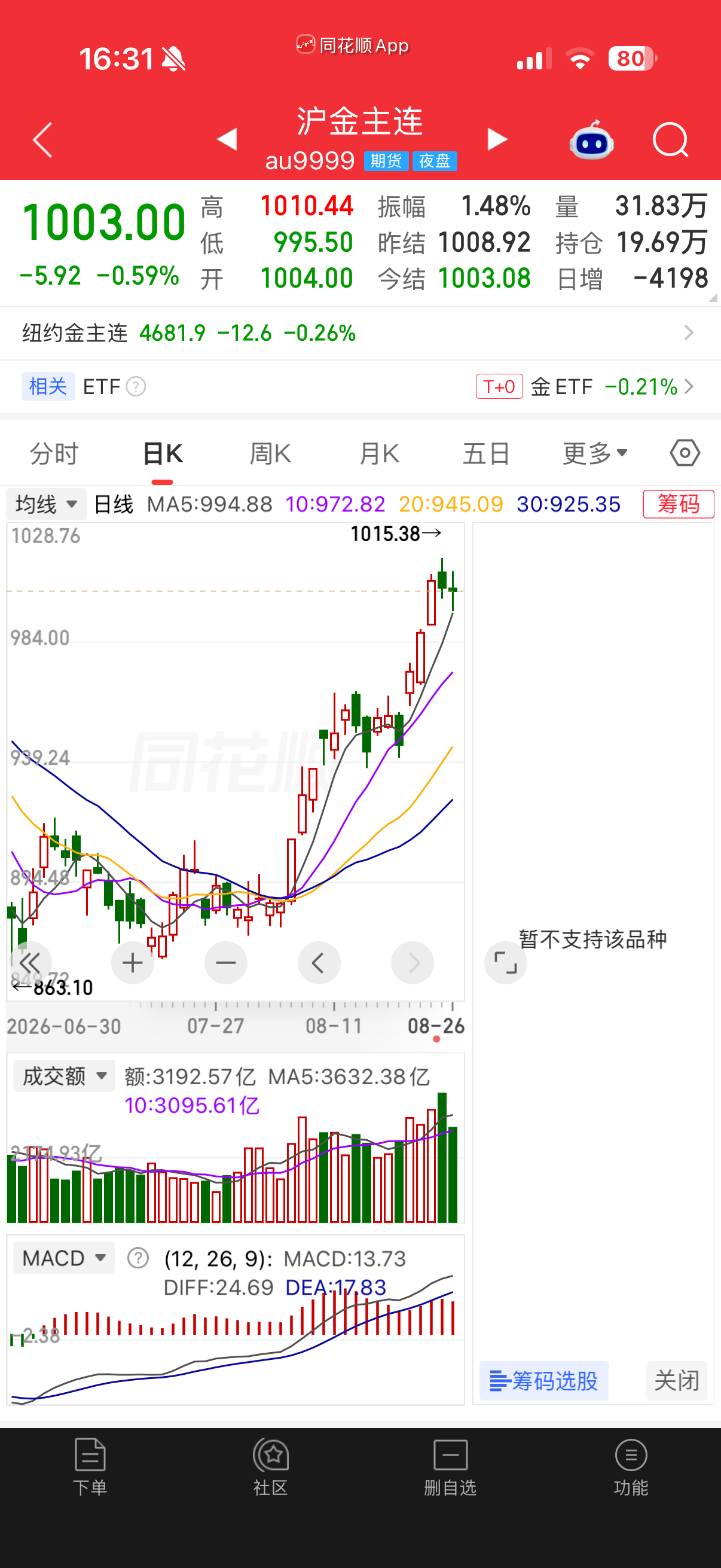 金价大涨卖金人冲进金店现在确实是卖点了，从六月底的低点到现在涨了十多个点了[淡淡
