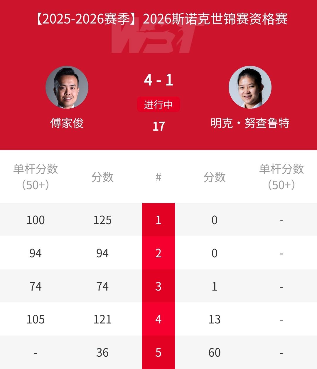 4连鞭，4-0霸气开局，3冠王傅家俊开场完爆泰国女子世锦赛冠军努查鲁特！北京时间