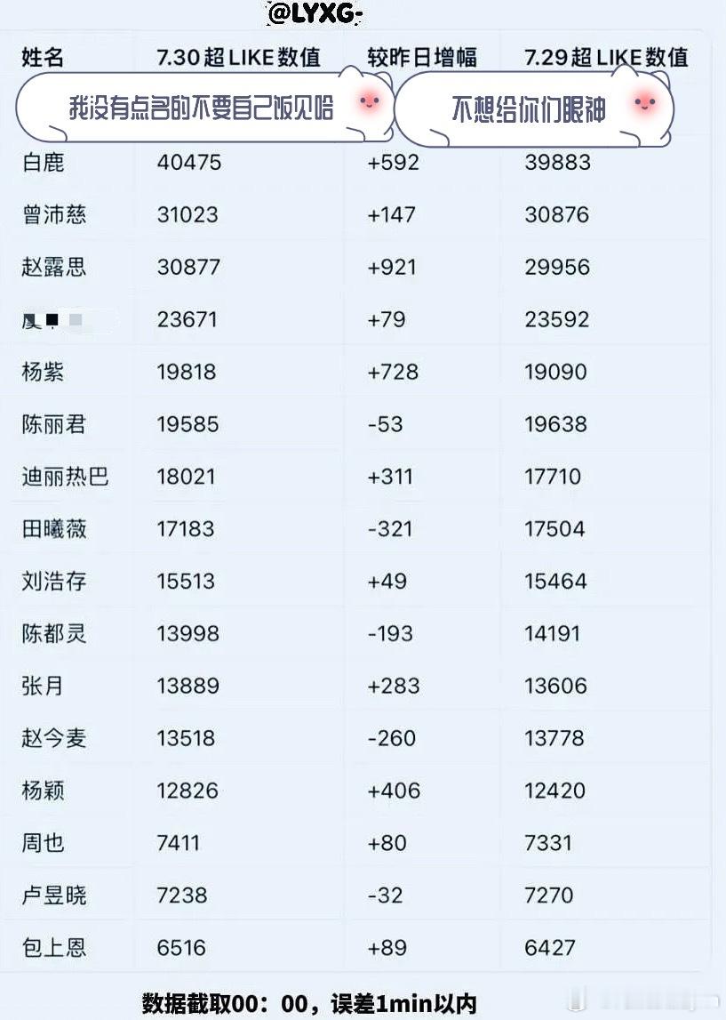 7月30日部分女明星超like排行赵露思无播剧本人无wb情况突破3w，95🌸断