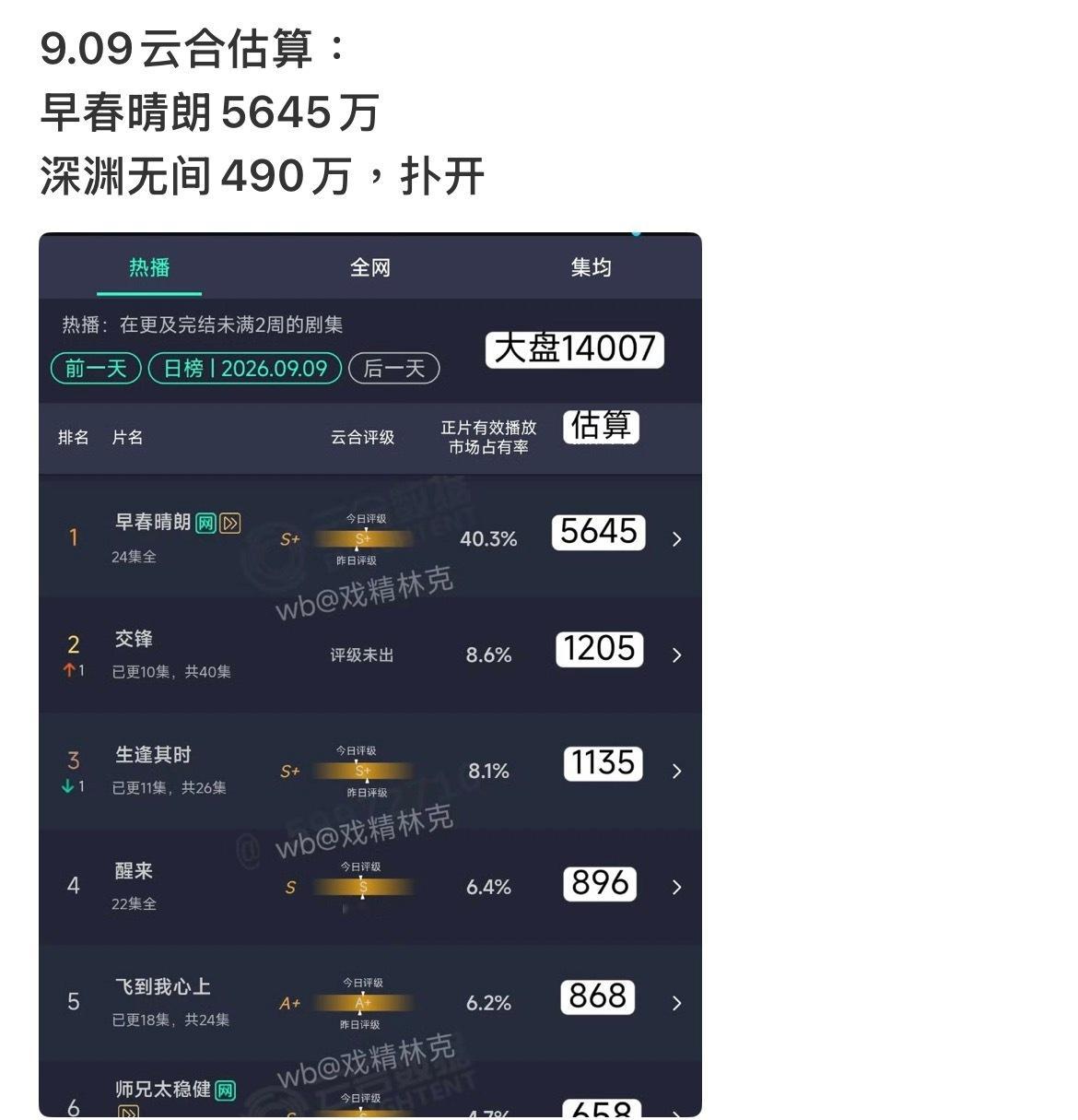 卧槽超点云合上占比40% 5645万 早春晴朗这波好吓人。。 ​​​