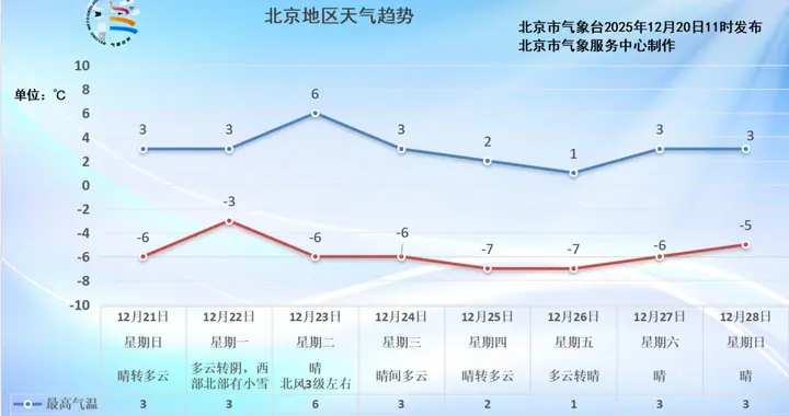 北京大风蓝色预警中，明天风轻日朗迎冬至