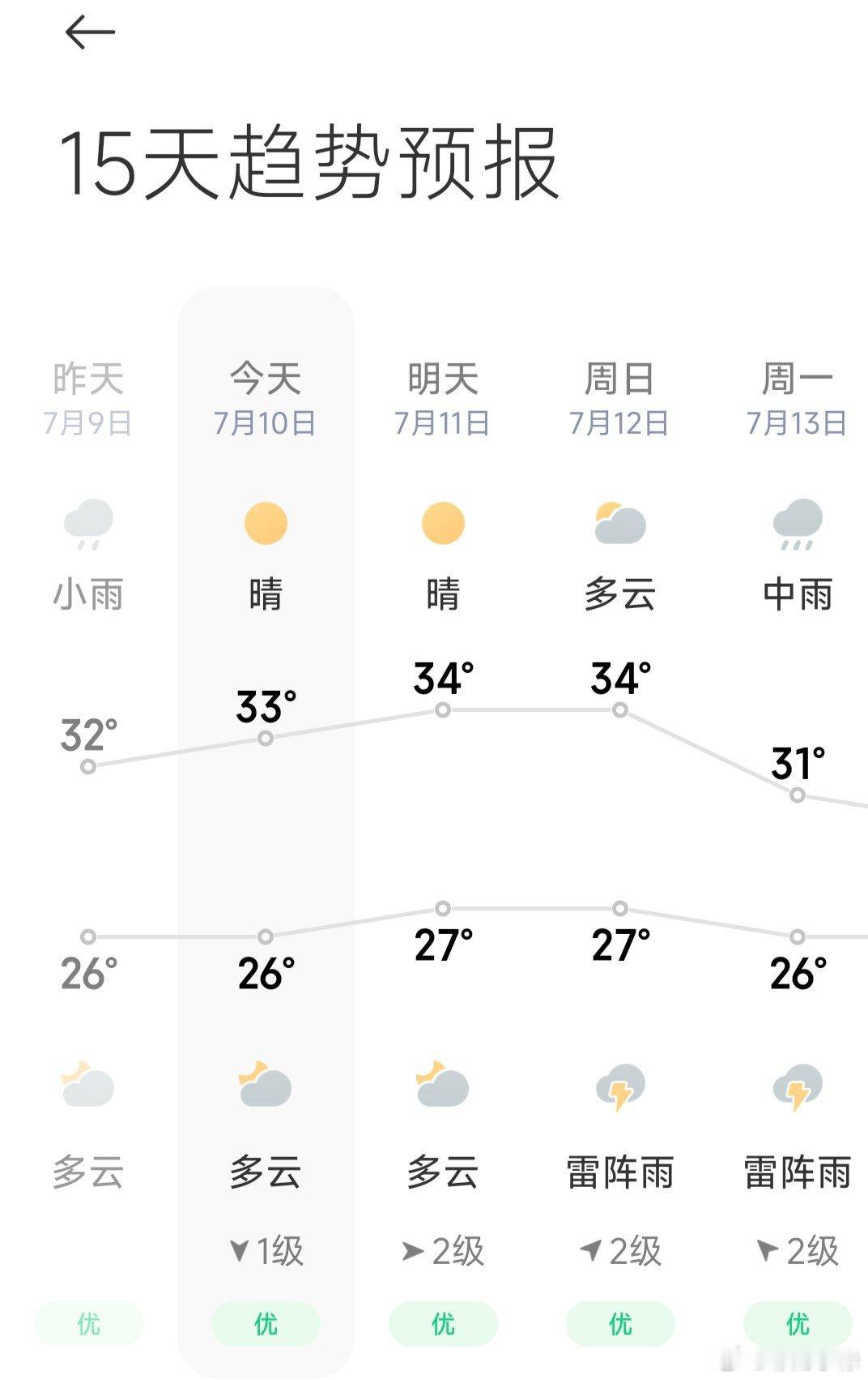 这天气预报只有日期是准的，明明暴雨如注，还显示晴天。 
