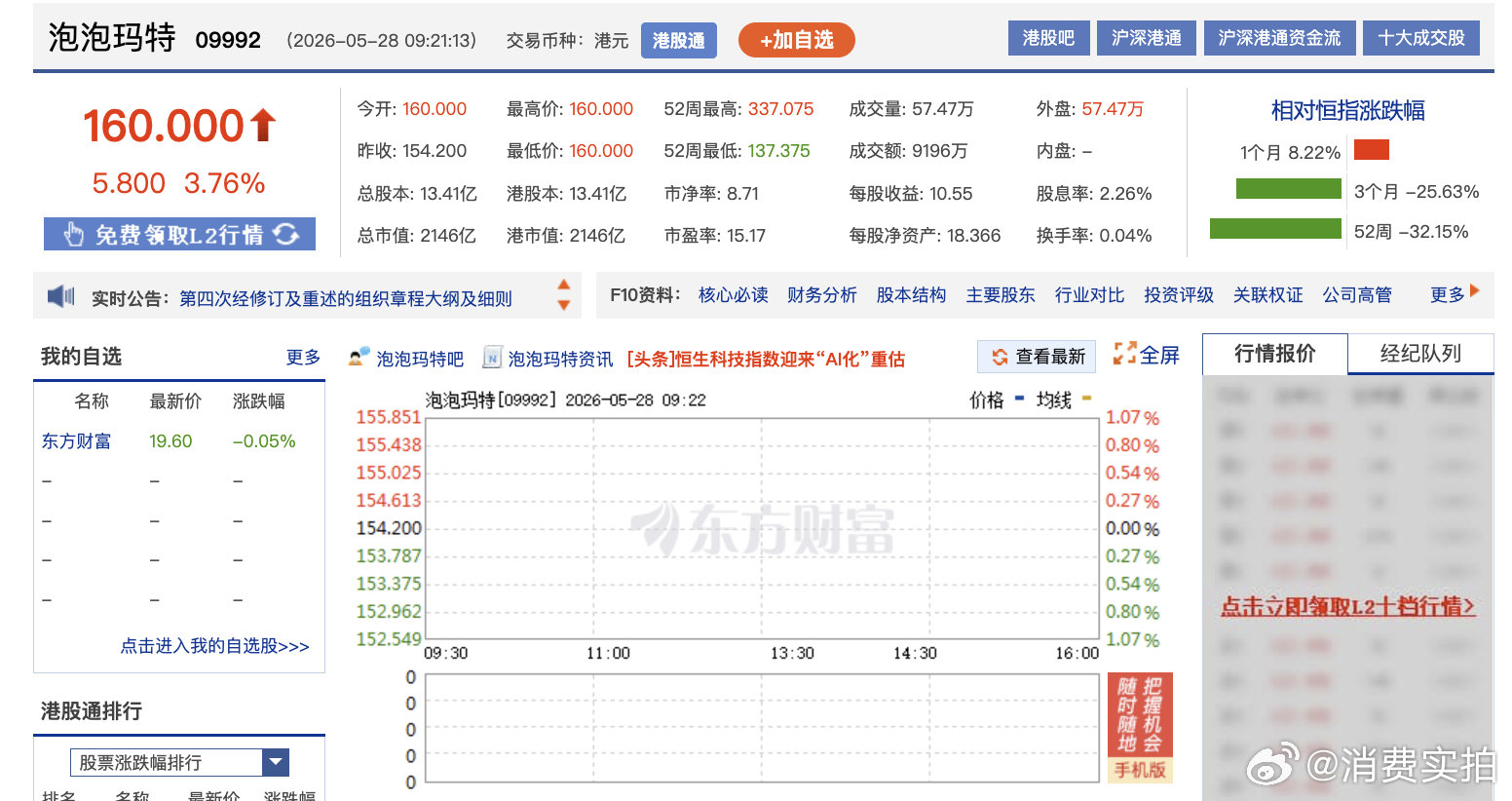 【泡泡玛特开盘涨近4%】泡泡玛特开盘大涨 5月28日，恒生指数低开0.39%，恒