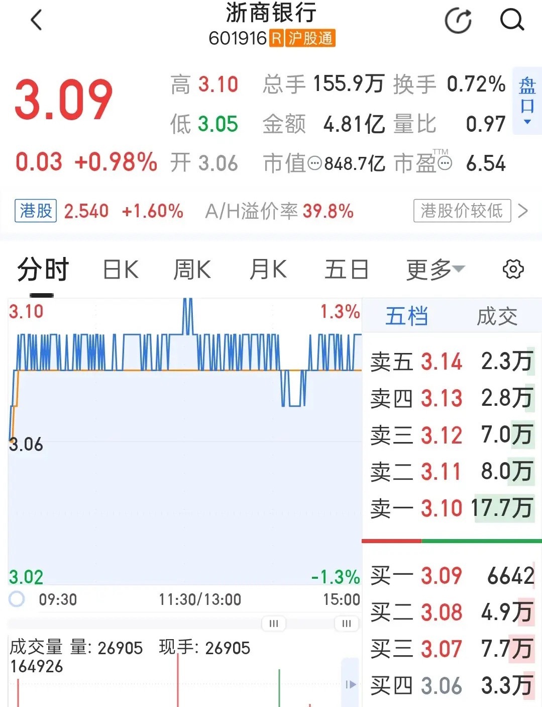 今日（2026年6月5日）浙商银行整体呈现偏强的窄幅震荡上行走势，收盘录得小幅上