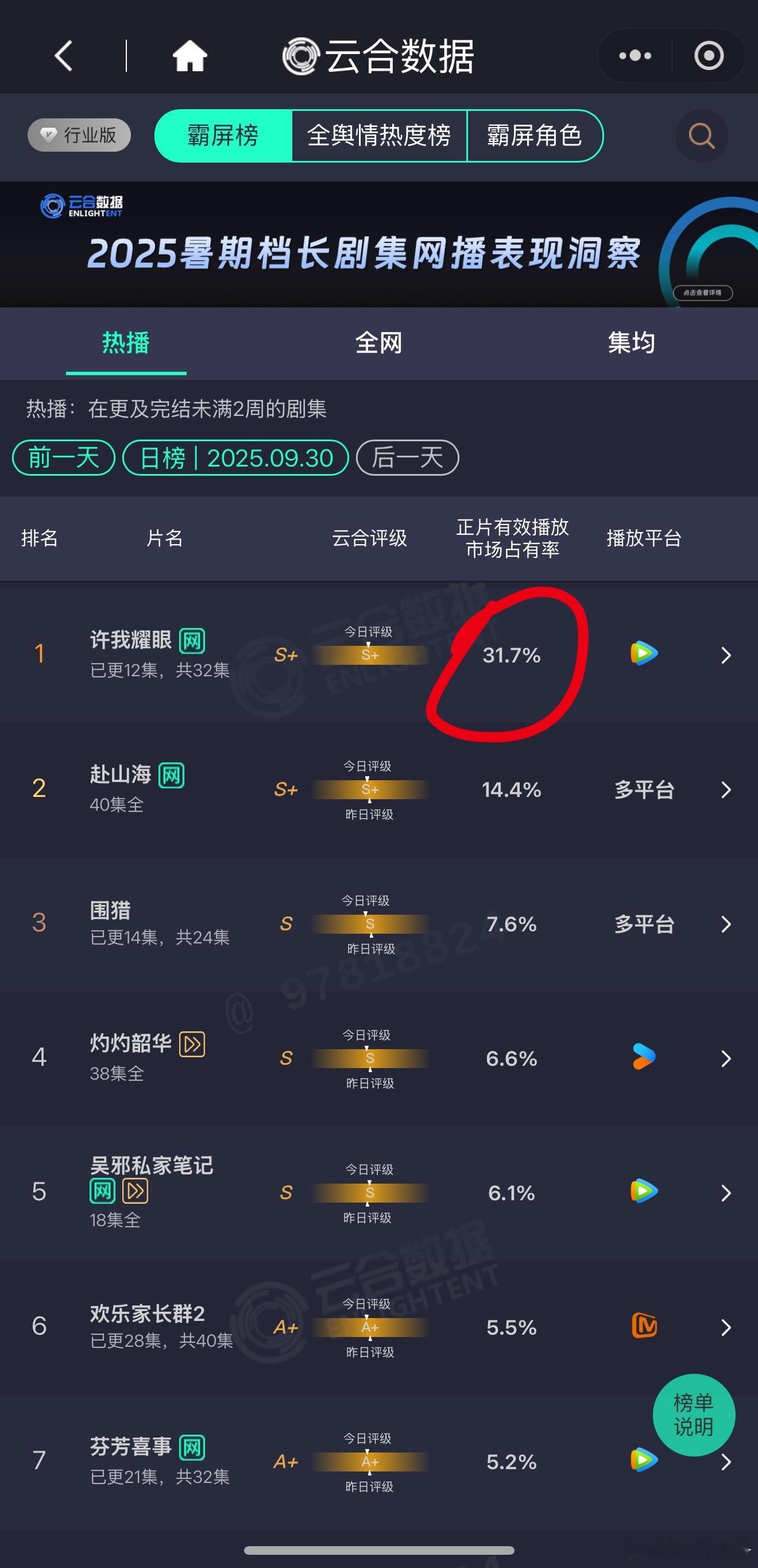 昨日云合已出，恭喜许我耀眼 市占率破31.7%🎉评级S+ 如何呢如何呢如何呢[