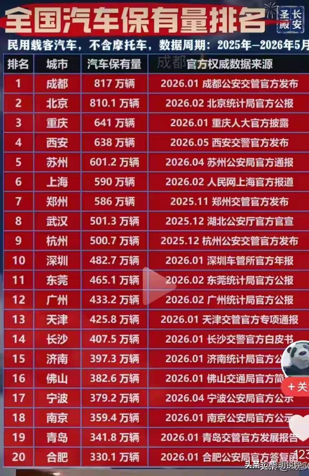 全国汽车保有量的城市，没想到啊深圳广州只能排名第十及以后了。成都以817万辆的数