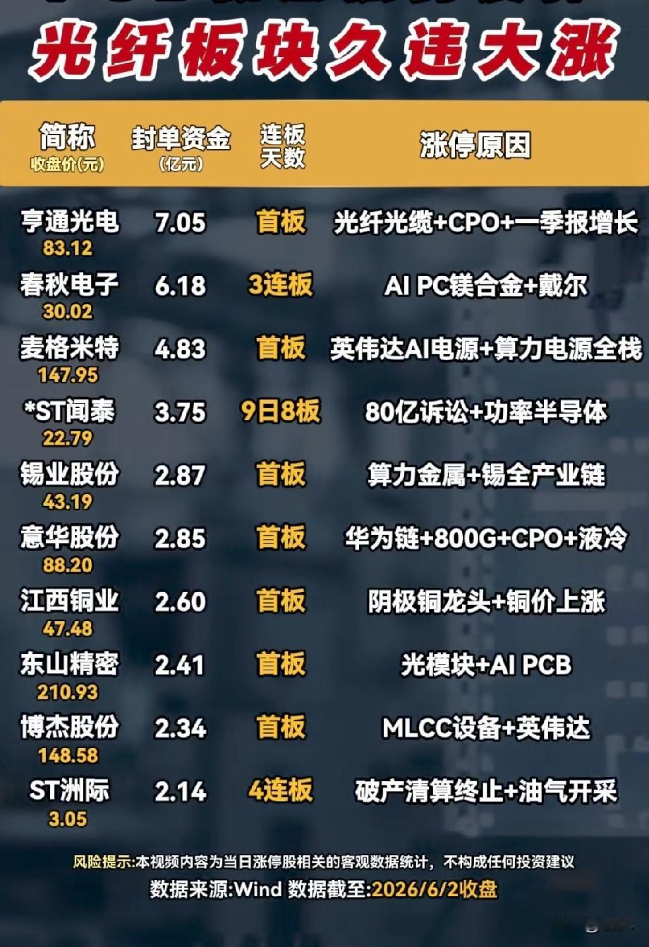 光纤PCB全线掀涨停潮！涨停标的全梳理，AI通信成行情核心引擎
 
6月2日市场