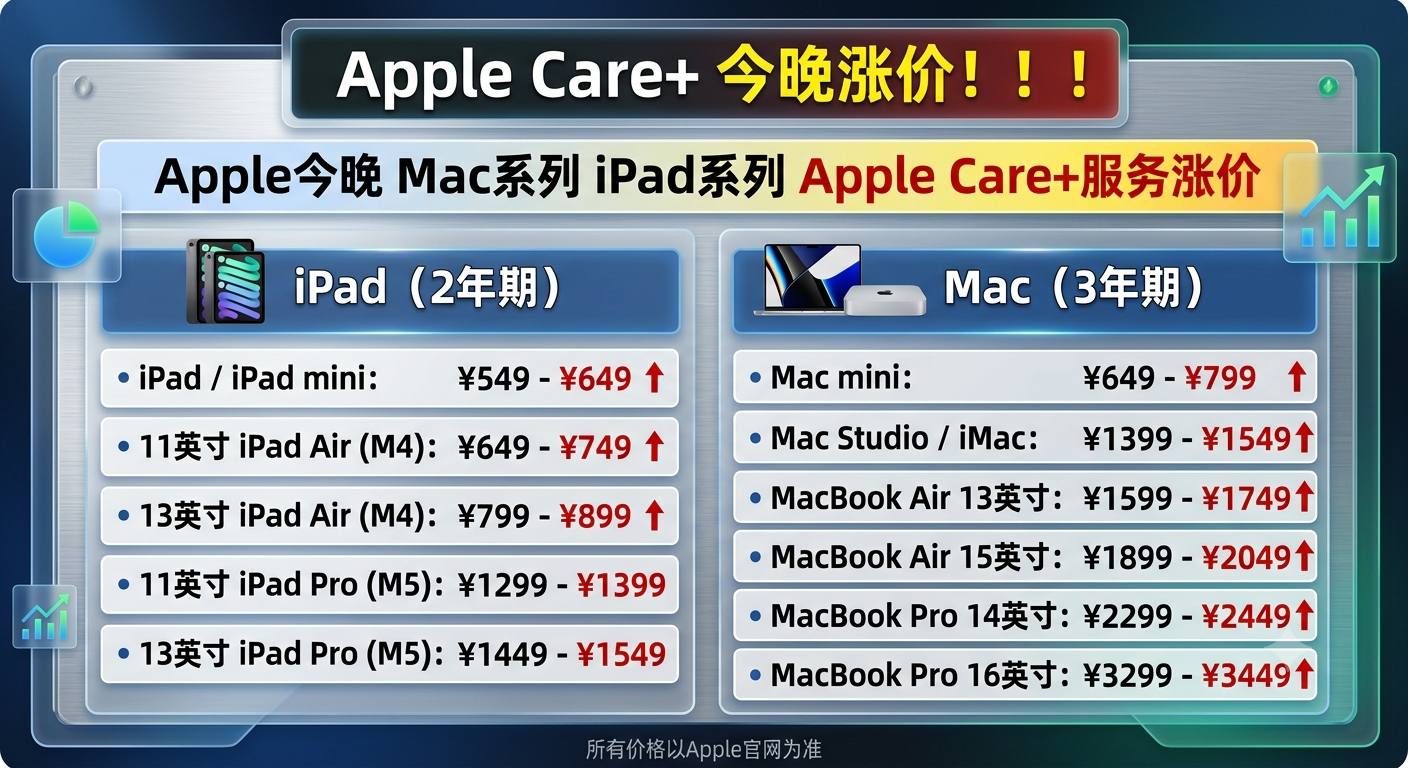 刚刚，Apple Care + 也涨价了。影响范围iPad、Mac，涨价幅度10