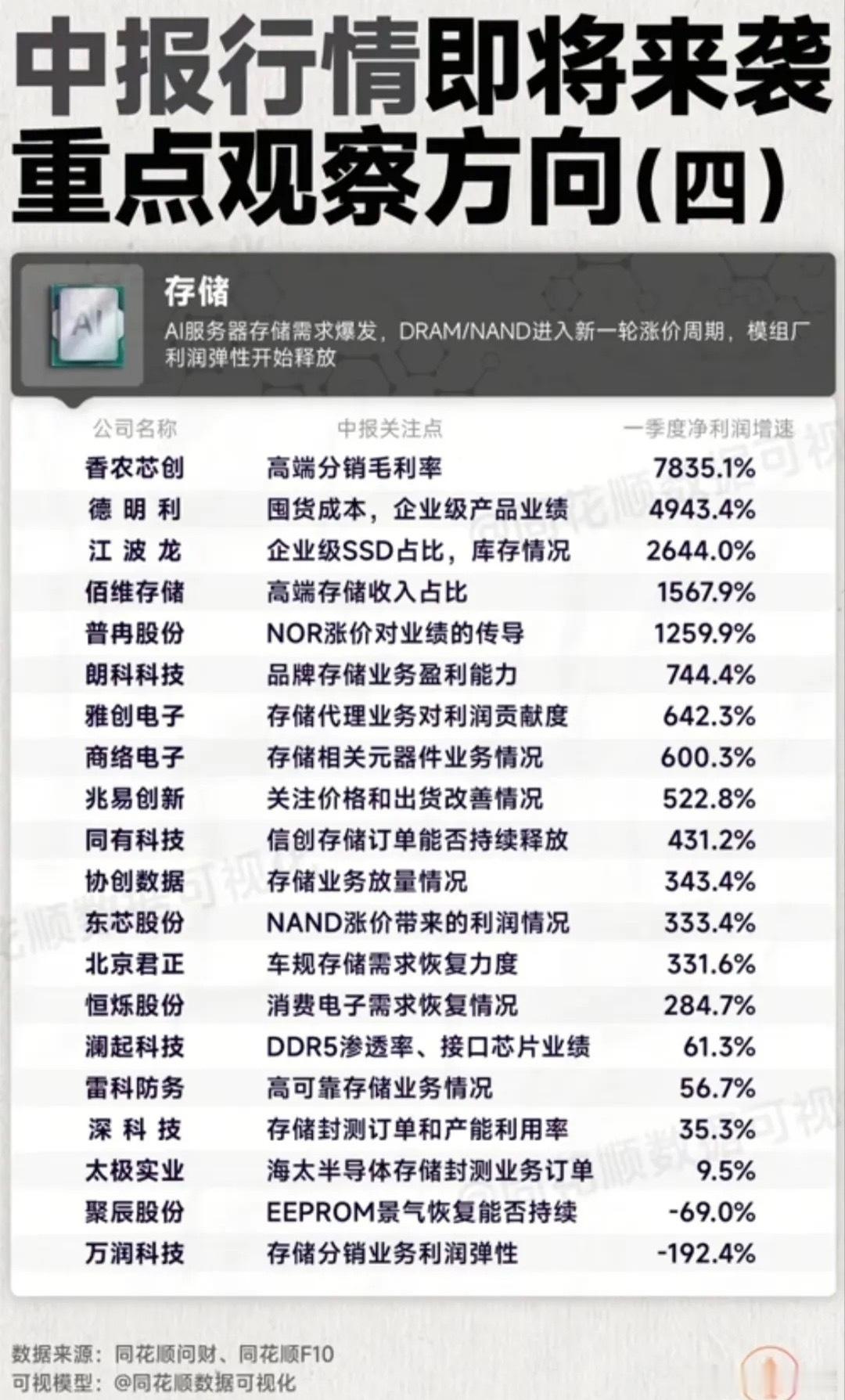 AI算力引爆存储涨价周期！20家存储产业链标的中报全拆解！存储赛道是本轮中报行情