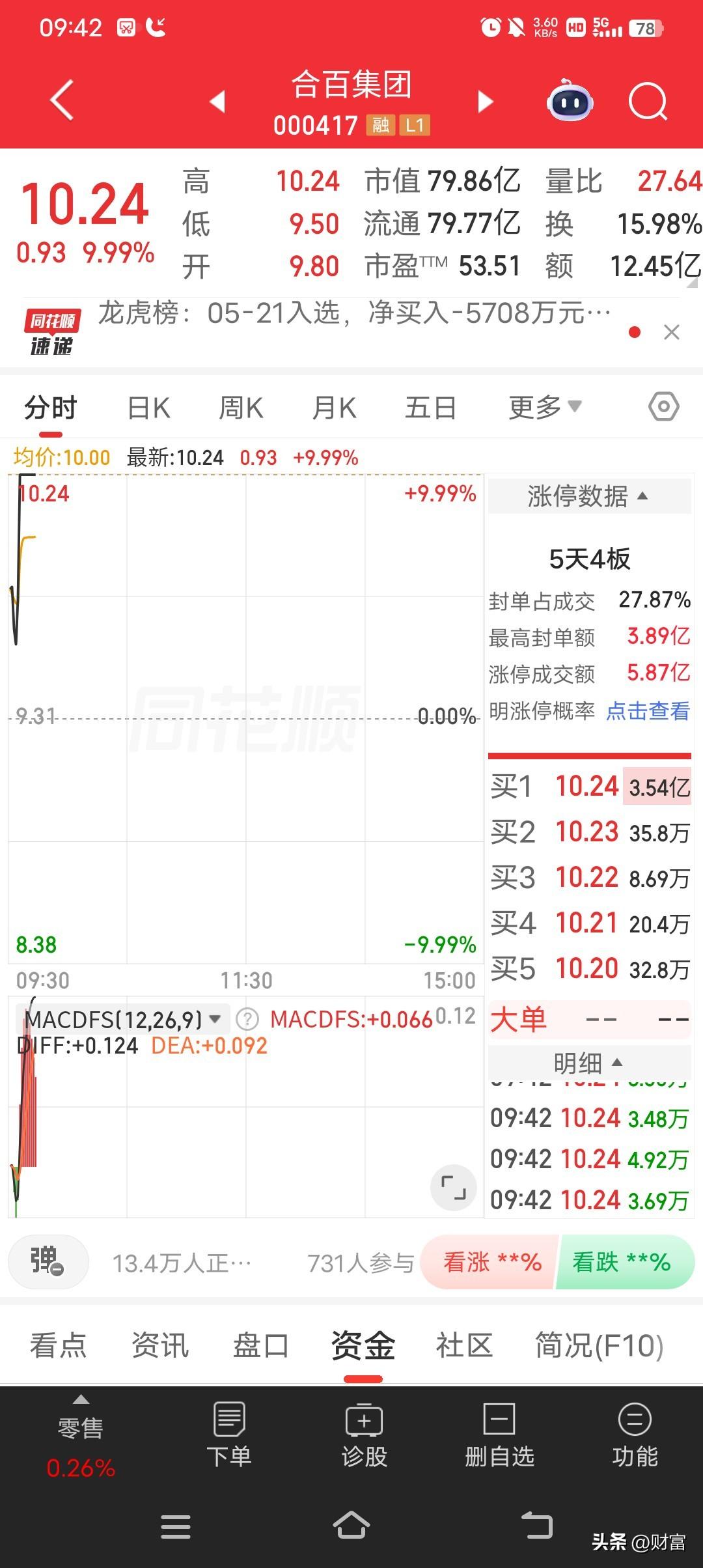 合百集团最近太猛了，10.24直接涨停，还取得5天4板的成绩。截至9:25，报1