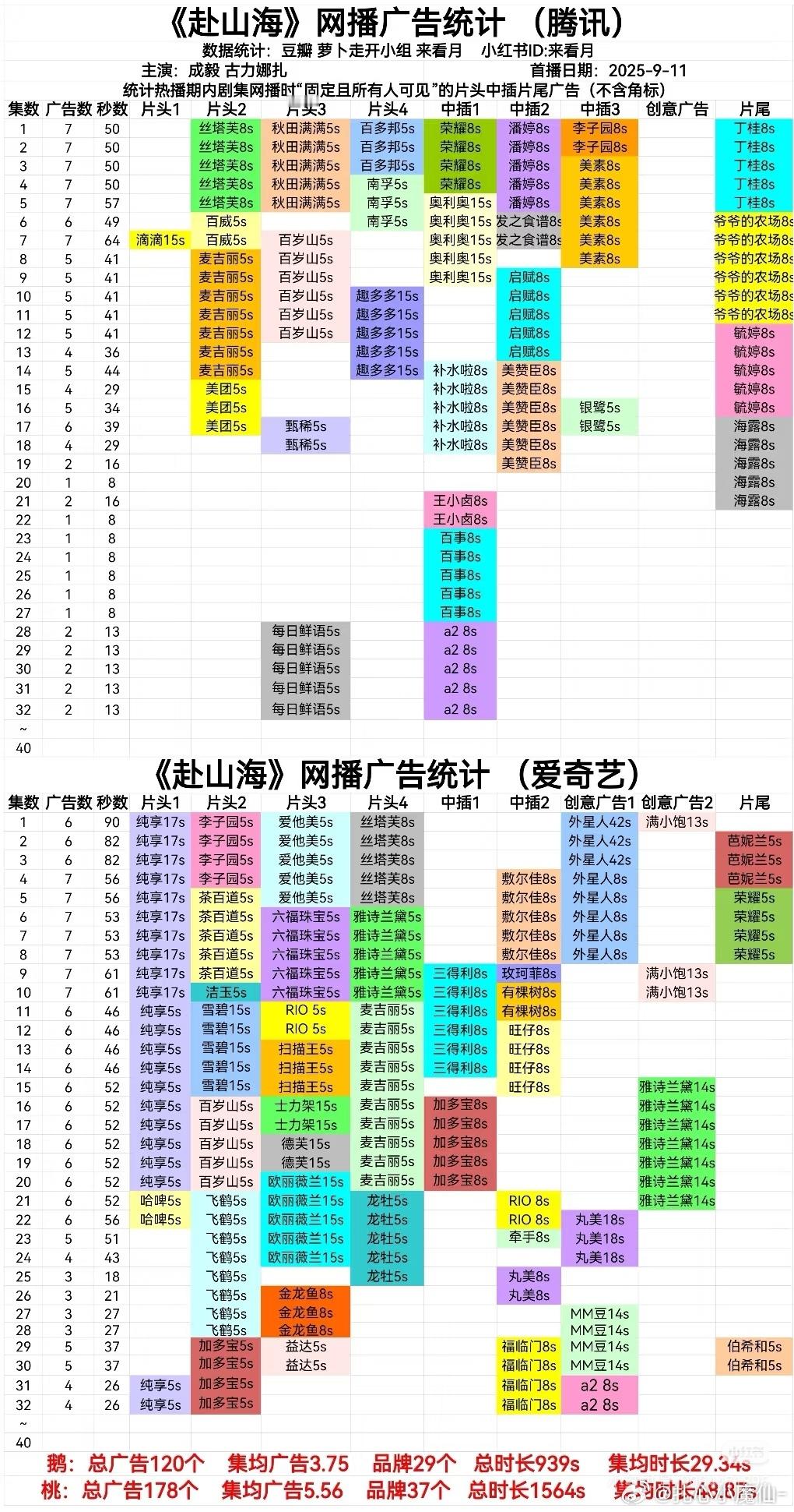 赴山海马上超点结束了，这剧吧，剧本也不行，剪辑也不行，导演开播第一天就被避雷…从