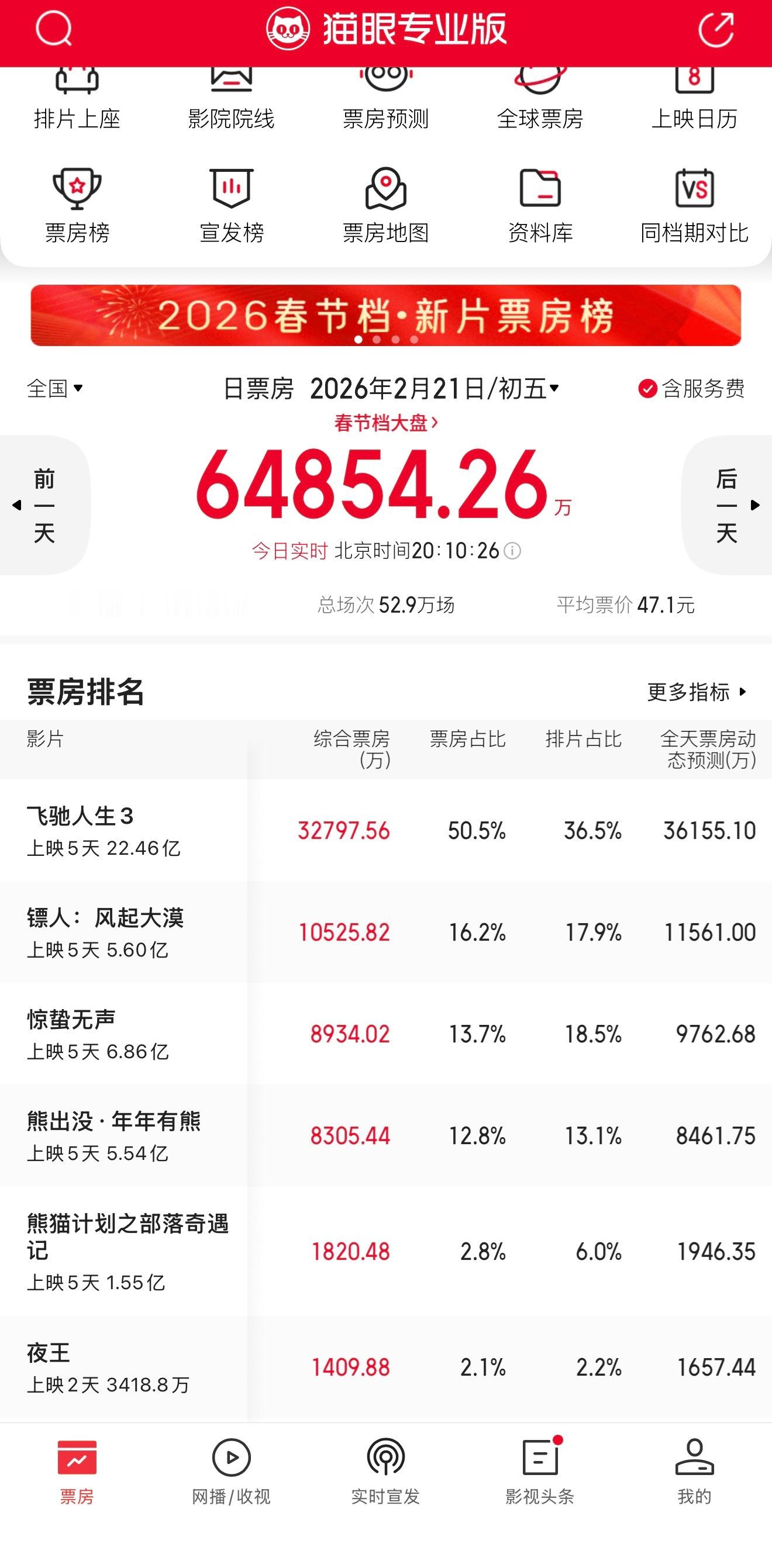 镖人 蠕亿传 镖人有自己的蠕亿传！连续三天票房破亿了，今天还能有希望也逆跌