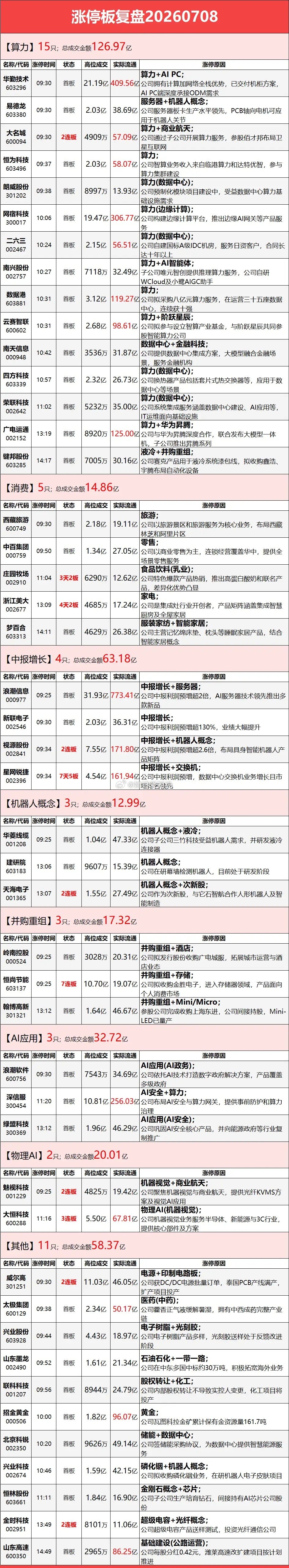 7月8日涨停榜复盘 