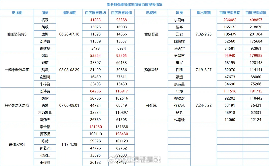 部分群像剧播出期演员百度搜索情况 