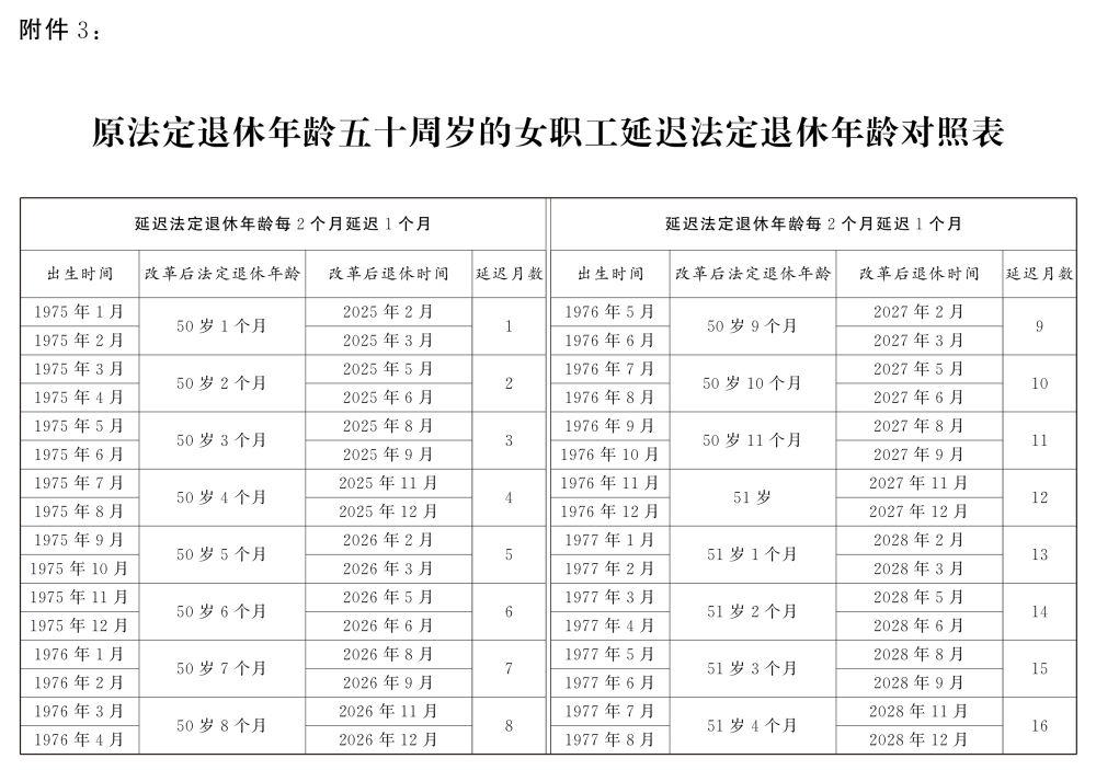 女职工延迟到55岁退休，1975年以后全部赶上，延迟退休年龄对照表，看看自己何时