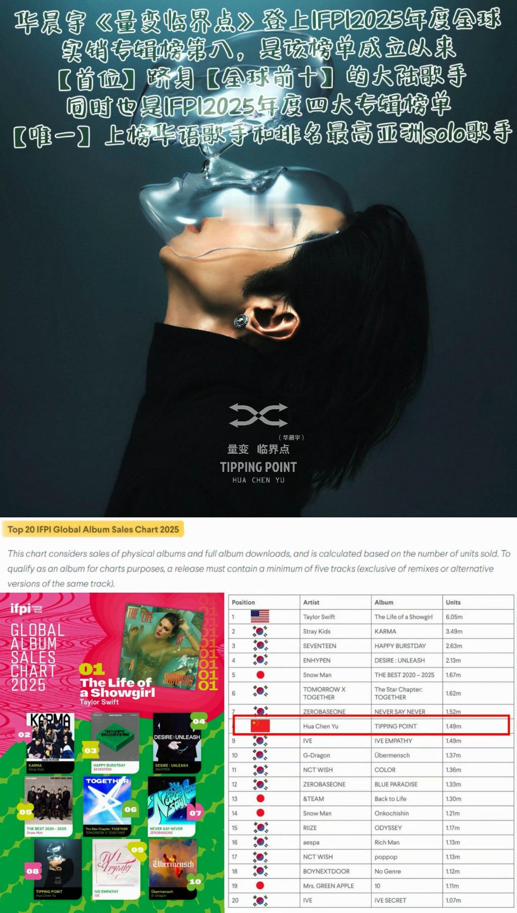华晨宇首位全球前10中国内地歌手 华语原创音乐的骄傲！华晨宇用第六张原创专辑《量
