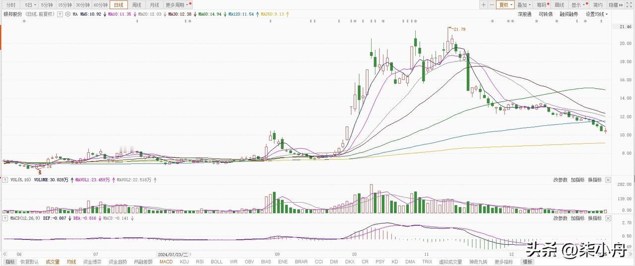 1月7日银邦转债申购。根据当前市场情绪及可转债交易行情，银邦转债上市时预计会有3