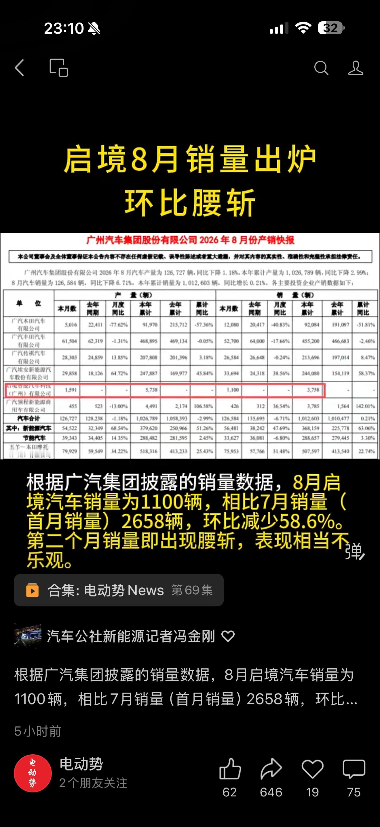 根据电动势记者的视频，启境 7 月销量 2658，8 月销量 1100。 ​​​