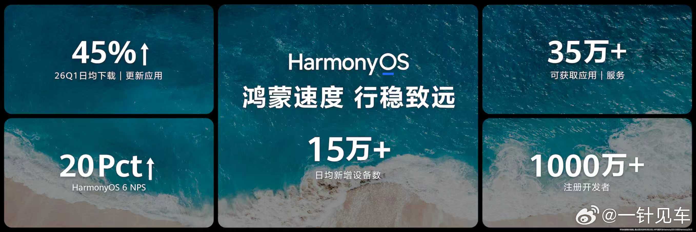 今天先讲数码，鸿蒙5和鸿蒙6终端设备数超5000万！ 截至2026年3月22日，