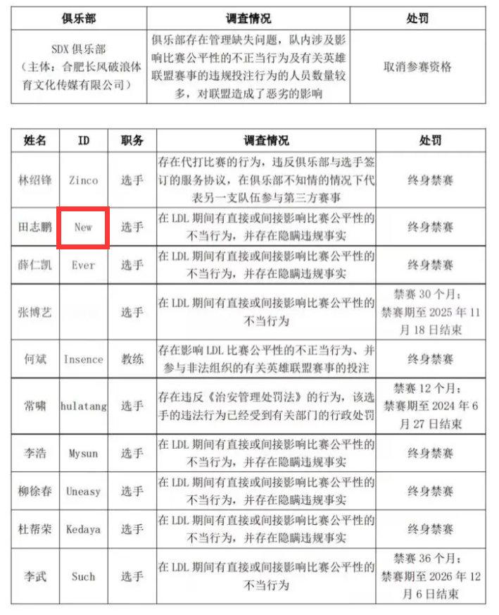 New宝打假赛被终身禁赛了！这批处罚名单里有两个打过LPL的选手，New效力过R