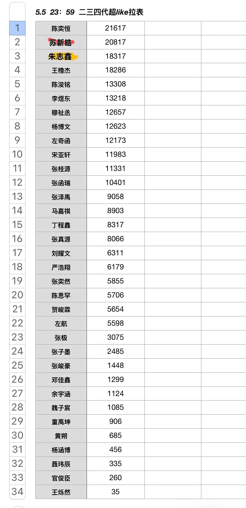 5.5 TF家族二三四代超like拉表🈶TOP10分别是：陈奕恒、苏新皓、朱志