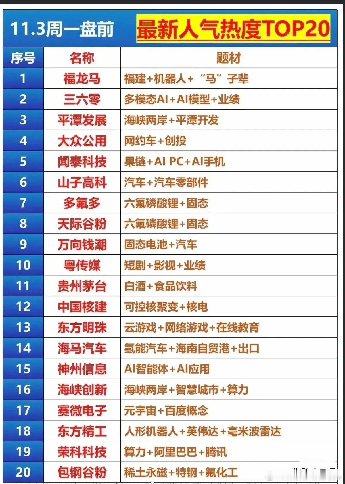 周一盘前个股人气热度TOP20梳理分析！1. 福龙马：福建本地股，叠加机器人与“