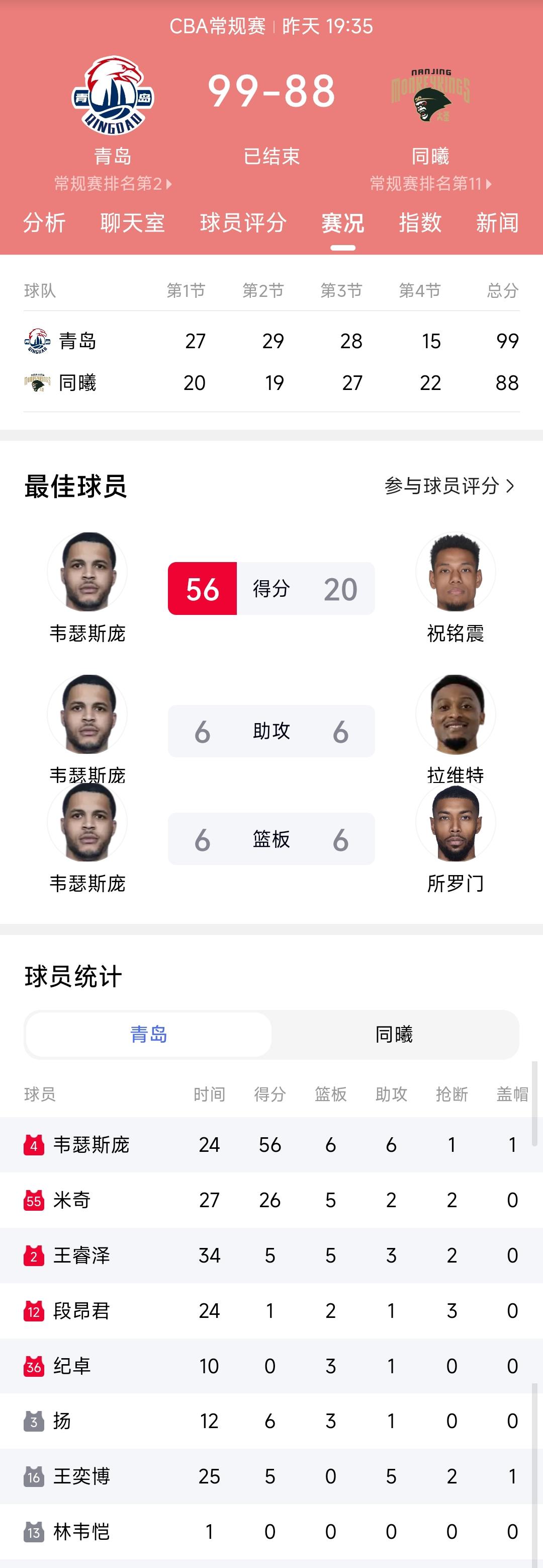 虽然昨天青岛男篮99:82战胜南京同曦，取得CBA常规赛三连胜，但是这样的胜利我