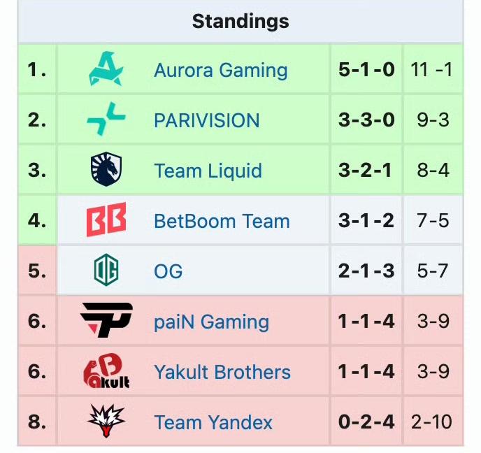 梦幻联赛S28第四天赛果

YB 2:0 PG，不容易啊，迎来了首胜，毕竟对手是