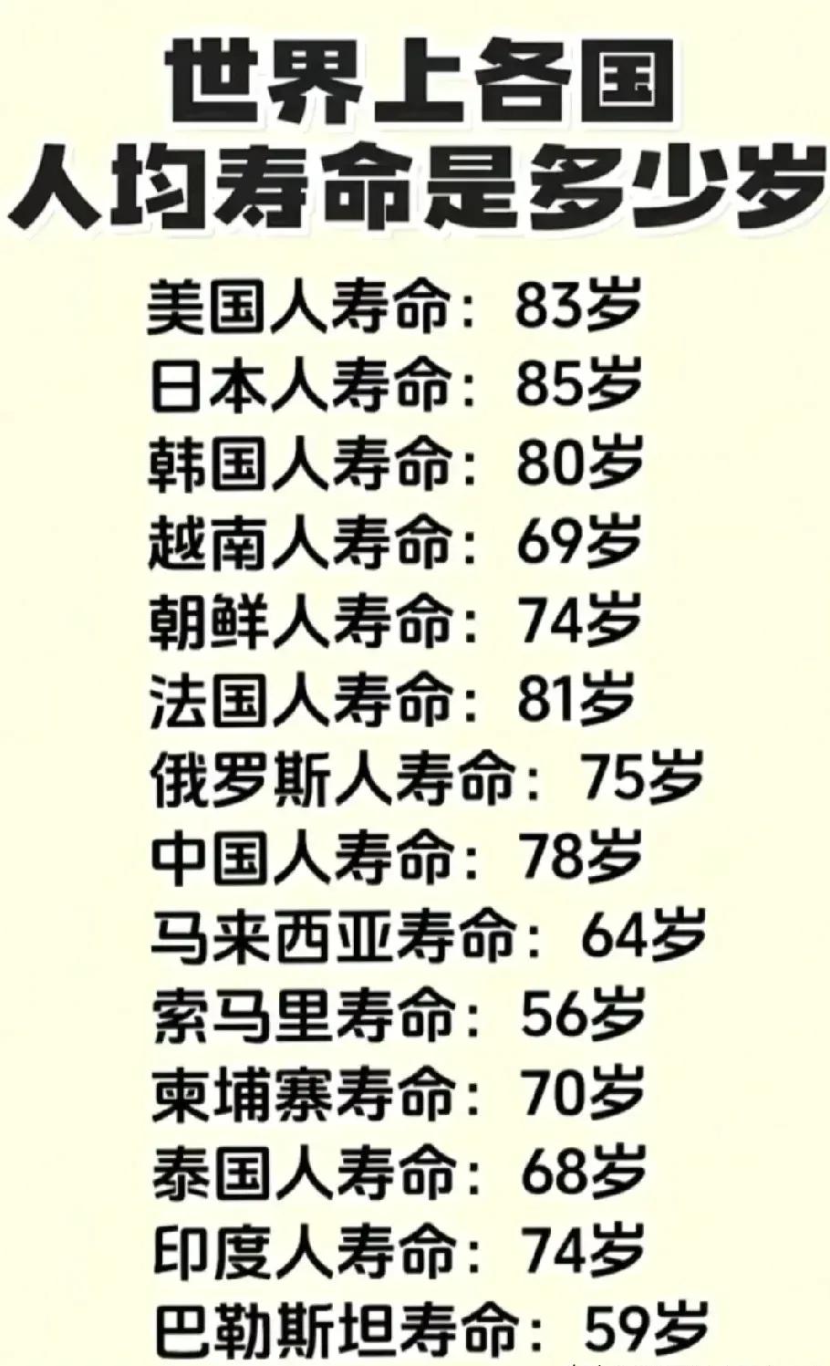 世界上各国人均寿命是多少岁：
1.美国：83岁
2.俄罗斯：75岁
3.印度：7