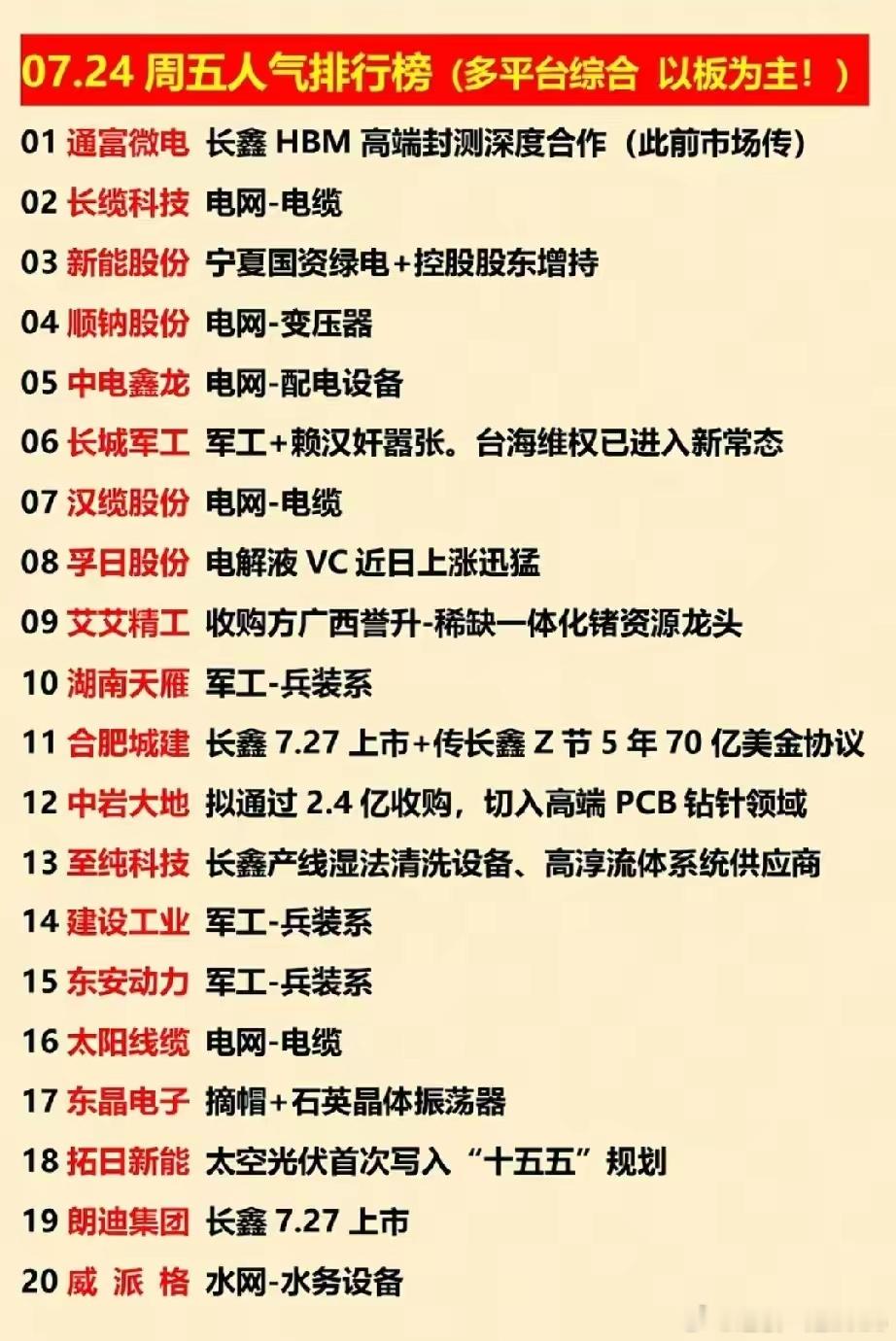 翻看综合整理的人气榜单能明显看出来，这周资金的关注点很集中。不少票都绑定了长鑫即