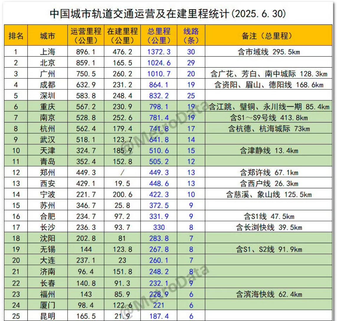 太给力了，轨道交通前20城中，只有郑州领先建设完毕。
从规划群家人们分享的一份2